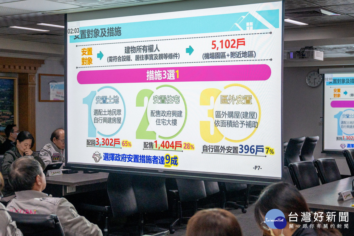 桃園航空城安置計畫啟動點交作業　張善政：兩大配套協助民眾遷建